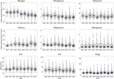 Foliar Nutrient Concentrations of European Beech in Switzerland: Relations With Nitrogen Deposition, Ozone, Climate and Soil Chemistry